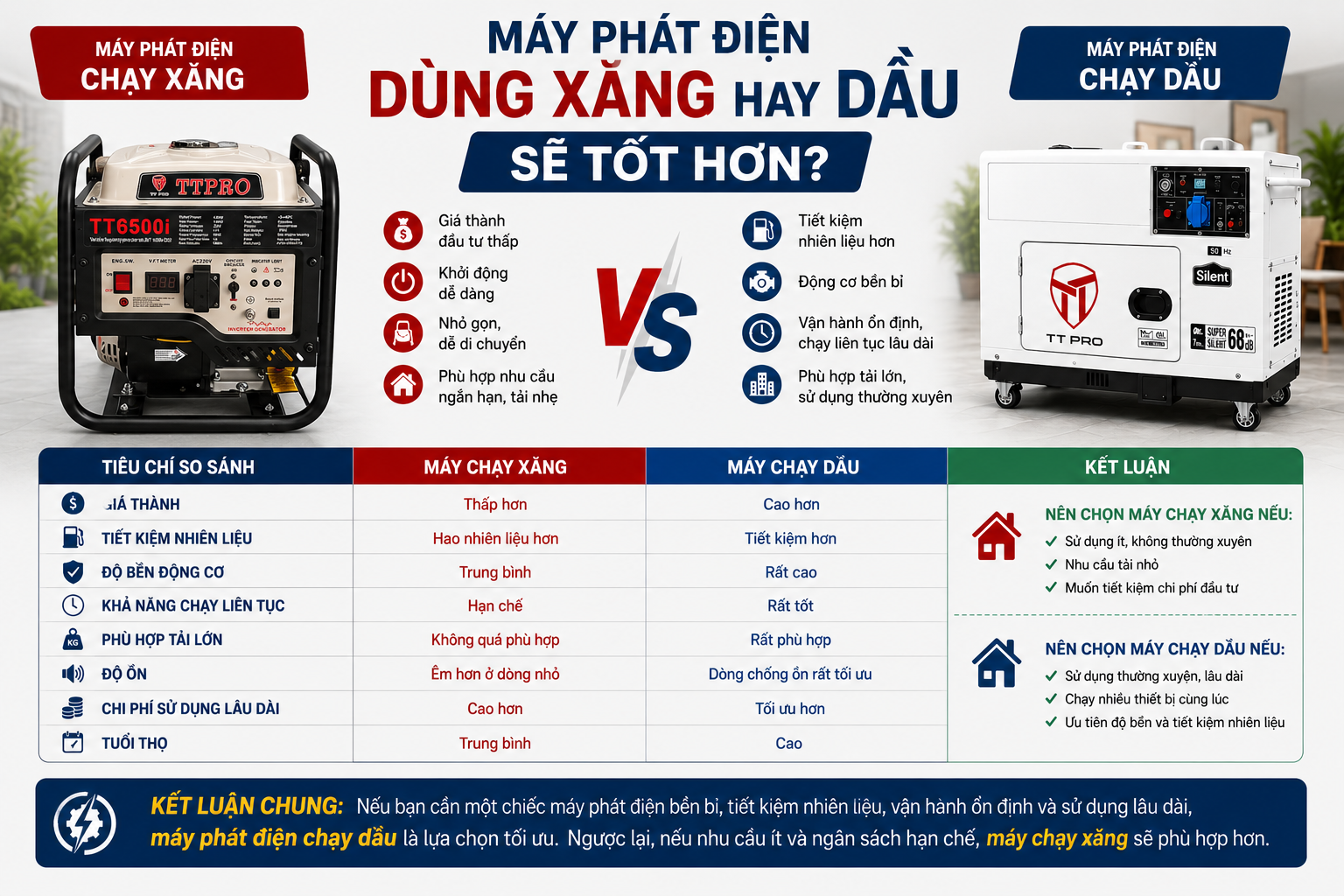 Nên lựa chọn máy phát điện chạy xăng hay dầu sẽ tốt hơn ?